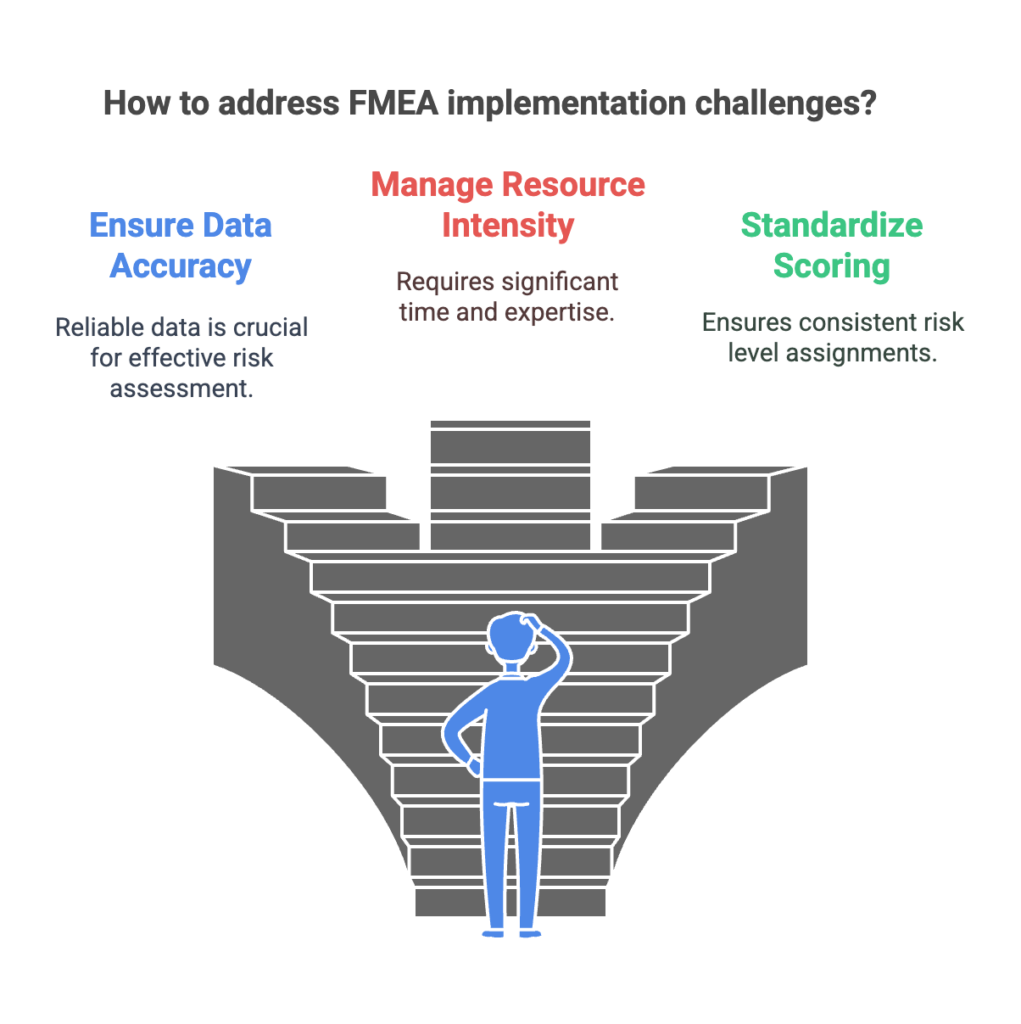 Advantages of Implementing FMEA
Early Risk Identification: Detects potential failures before they escalate into critical issues.
Cost Savings: Prevents costly recalls and legal liabilities by addressing risks in the design phase.
Improved Product Reliability: Enhances product quality and ensures compliance with safety standards.
Regulatory Compliance: FMEA aligns with industry regulations such as ISO 14971 for medical devices and ISO/TS 16949 for automotive manufacturing.
Electrical engineering expert witnesses assist in regulatory compliance by validating safety measures in critical applications.
Challenges in FMEA Implementation
Data Accuracy: Reliable data is crucial for effective risk assessment.
Resource-Intensive: Conducting FMEA requires significant time and expertise.
Subjectivity in Scoring: Different teams may assign varying risk levels, requiring standardized evaluation criteria.
Ensuring compliance with industry standards is key to addressing these challenges and enhancing the effectiveness of FMEA assessments.