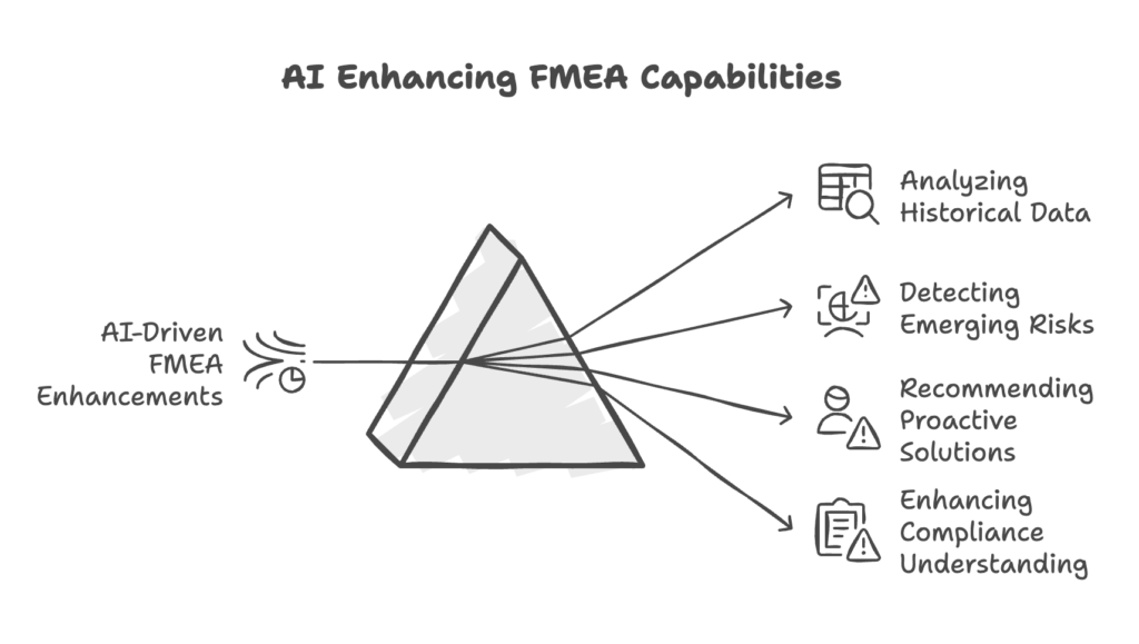 Future of FMEA in Risk Management
With advancements in artificial intelligence and automation, predictive analytics are enhancing FMEA’s capabilities. AI-driven FMEA can analyze historical data, detect emerging risks, and recommend proactive solutions in real-time.
Understanding electromagnetic interference and compliance is a growing field where AI can enhance FMEA applications in complex electrical and electronic systems.
FMEA for Preventing Failures
FMEA is a powerful tool for preventing failures and improving product safety. By systematically identifying and mitigating risks, organizations can ensure regulatory compliance, enhance reliability, and reduce costs.
If you need expert guidance in failure analysis and risk mitigation, contact Discovery Engineering for professional insights and expert witness services.