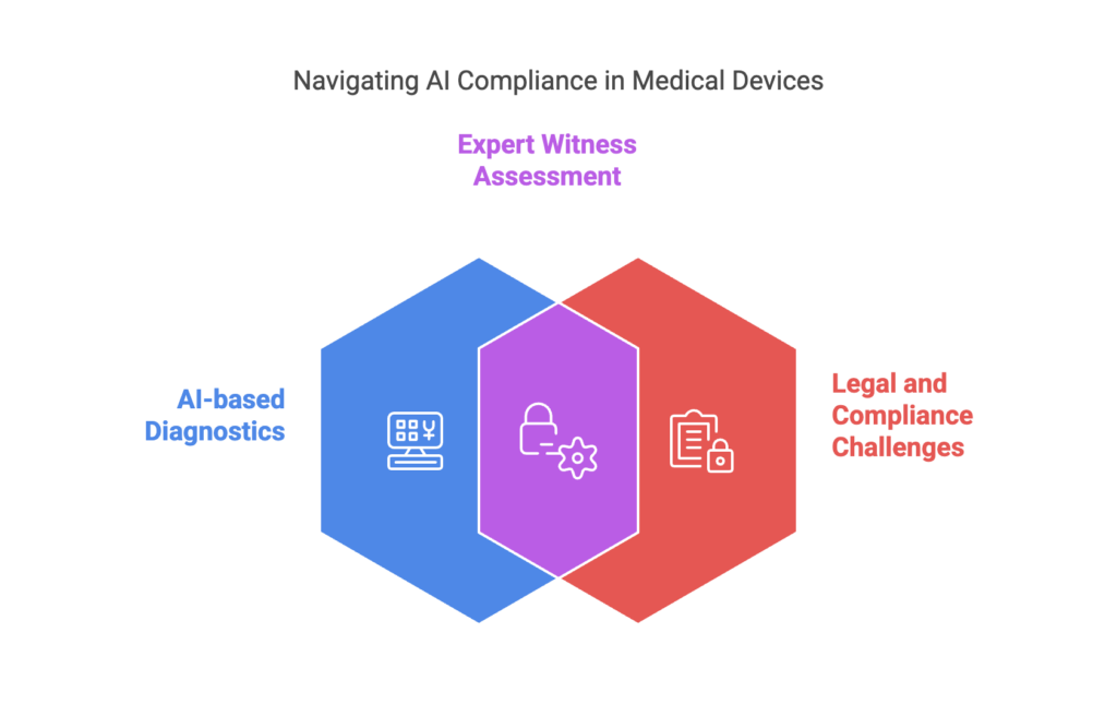 AI and Smart Medical Devices

AI-based diagnostics introduce new legal challenges related to data privacy and cybersecurity risks.

Expert witnesses will be increasingly relied upon to assess AI compliance.

Evolving Compliance Requirements

Stricter FDA guidelines will require expert witnesses to assess documentation accuracy and risk management strategies.