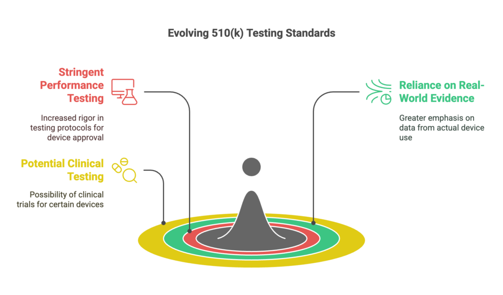 Common Challenges in the 510(k) Process

Increasing Scrutiny on Data Requirements

Recent years have seen:

More stringent performance testing requirements.

Greater reliance on real-world evidence.

Potential for clinical testing in certain cases.