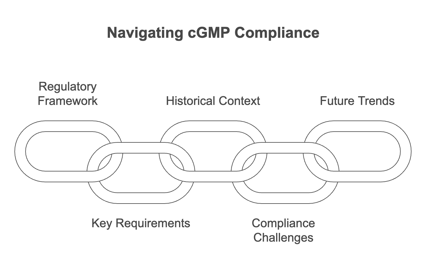For executives, compliance officers, and quality assurance professionals, understanding cGMP is crucial not just for regulatory approval but also for risk management and business success. This guide explores the fundamentals of cGMP, the role of 21 CFR Parts 210 and 211, historical context, key requirements, and future trends shaping pharmaceutical manufacturing.
