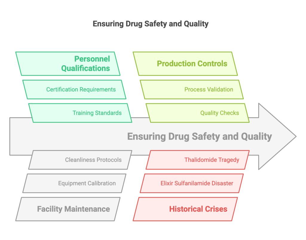 In 1937, the Elixir Sulfanilamide Disaster led to over 100 deaths due to the use of a toxic solvent in a drug formulation. This tragedy spurred the passage of the Federal Food, Drug, and Cosmetic Act (FDCA), granting the FDA greater authority over drug safety.

The 1960s Thalidomide Tragedy resulted in thousands of birth defects due to inadequate drug testing, leading to the Kefauver Harris Amendment, which mandated proof of efficacy before drug approval.