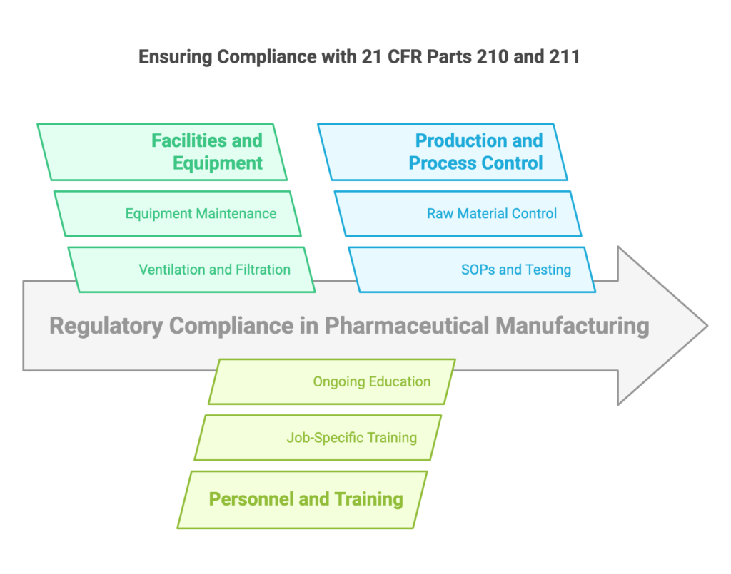Strict control over raw material sourcing and handling

Detailed standard operating procedures (SOPs) for all production steps

In-process testing to detect deviations early

Final product testing to verify identity, strength, and purity