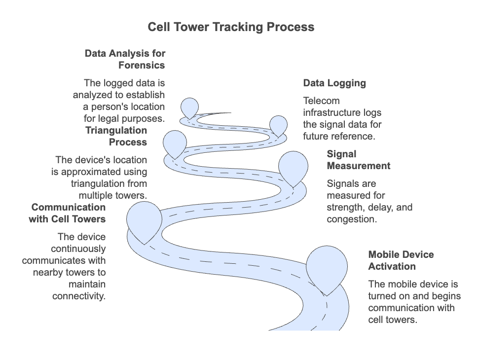 The reliability of cell tower tracking is a major consideration in legal cases, particularly when location evidence is disputed. Expert witnesses play a critical role in interpreting this data and explaining its limitations in court. For instance, engineering standards developed by organizations like IEEE help ensure that location tracking methodologies are scientifically valid and legally defensible.