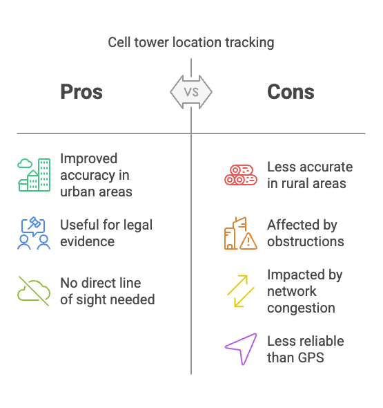 The reliability of cell tower tracking is a major consideration in legal cases, particularly when location evidence is disputed. Expert witnesses play a critical role in interpreting this data and explaining its limitations in court. For instance, engineering standards developed by organizations like IEEE help ensure that location tracking methodologies are scientifically valid and legally defensible.