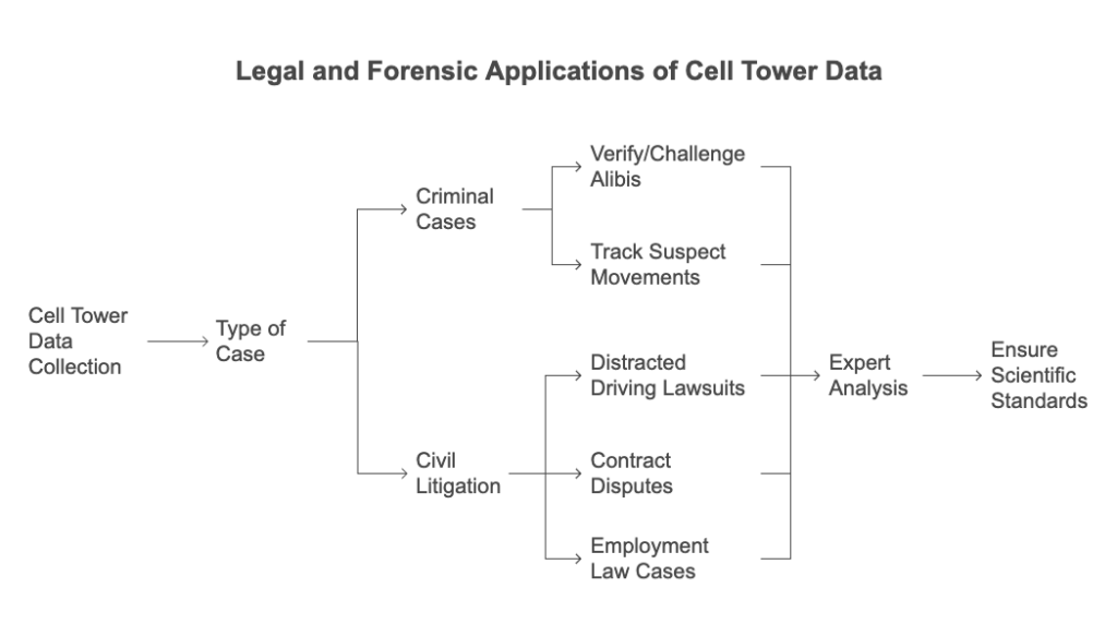 Moreover, expert analysis extends to failure analysis of telecommunications systems to determine whether technical issues may have influenced recorded data. Professional engineers specializing in telecommunications can provide testimony to ensure that cell tower tracking methodologies meet scientific and legal standards.