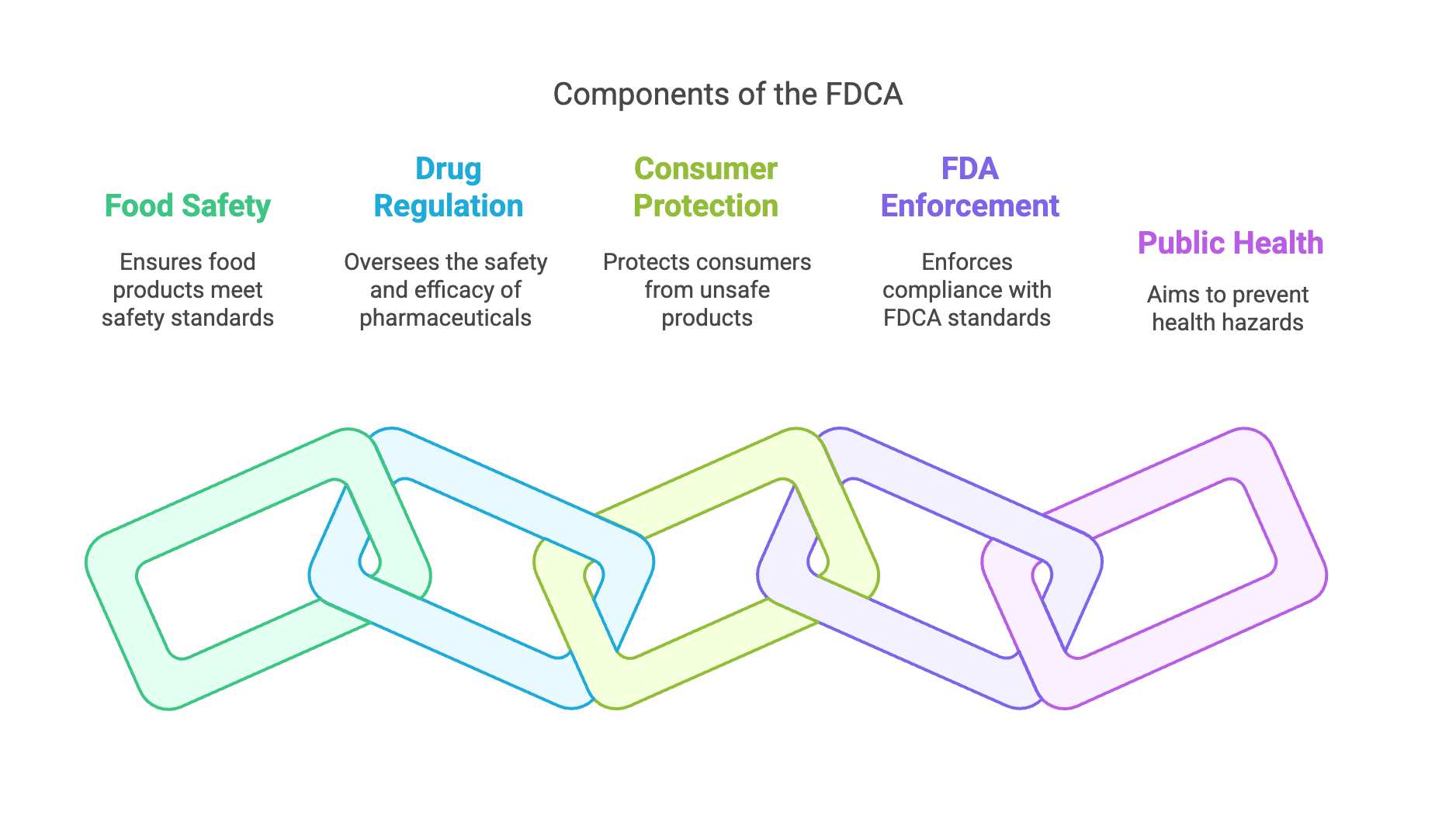 Understanding the FDCA is essential for manufacturers, food processors, and legal professionals involved in regulatory compliance. By ensuring that businesses follow safety protocols, the FDCA helps prevent health hazards, product recalls, and legal consequences.