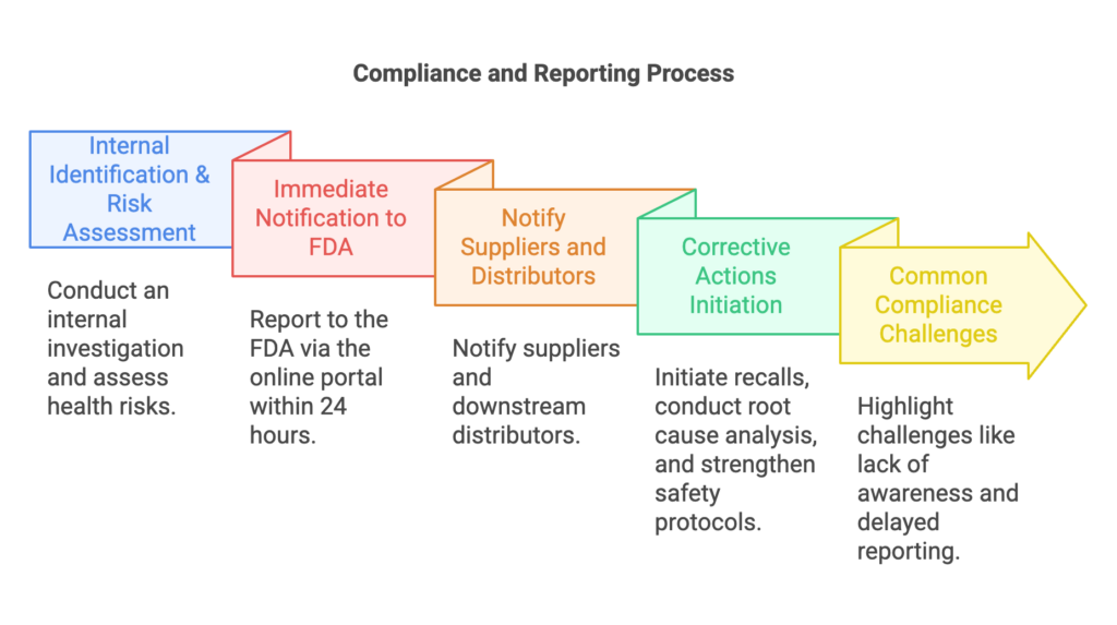 Lack of awareness about reporting requirements.

Delayed or incomplete reporting of food hazards.

Failure to notify supply chain partners, leading to further distribution of contaminated products.

Improper hazard identification, resulting from inadequate staff training.