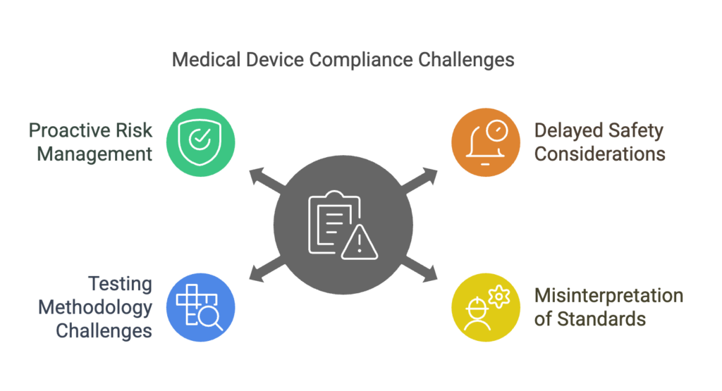 Many manufacturers address IEC 60601 requirements too late in the design process, leading to costly redesigns and certification failures.