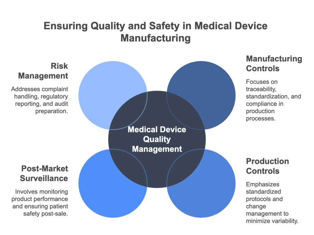 Develop and document quality procedures and standard operating procedures (SOPs).

Implement document control and training programs for employees.