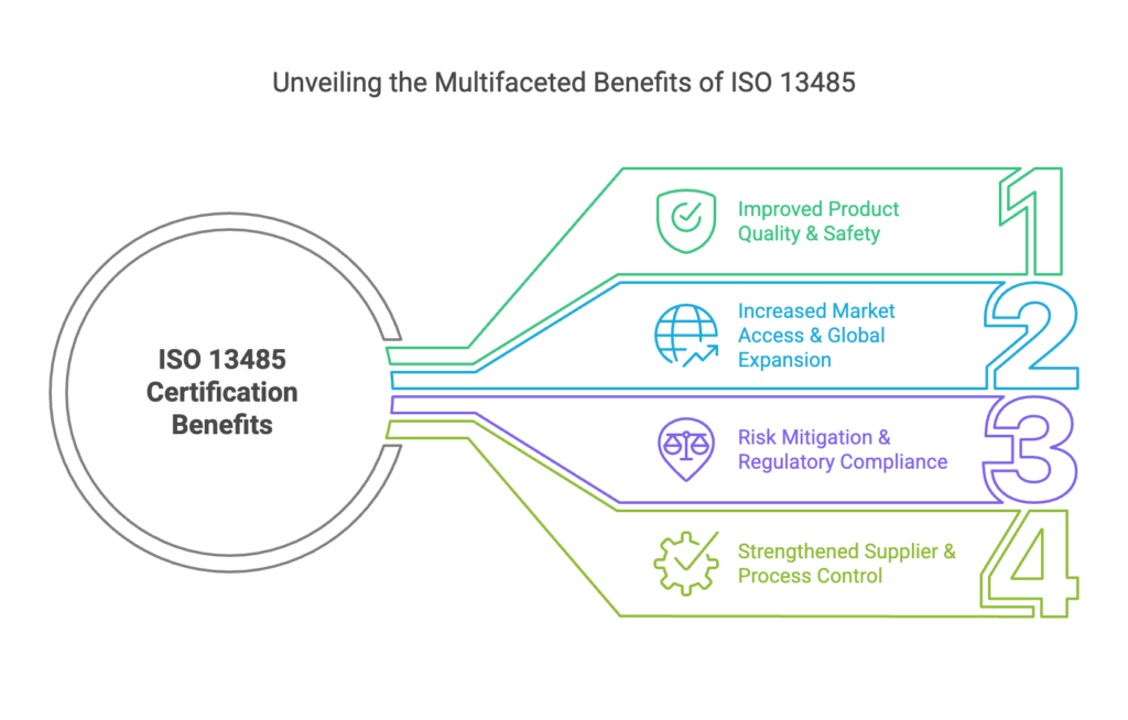 Implementing ISO 13485 is a strategic investment for medical device manufacturers aiming to ensure regulatory compliance, improve product quality, and gain global market access. Establishing a Quality Management System (QMS) early in product development simplifies compliance with FDA, MDR, and other regulatory requirements.