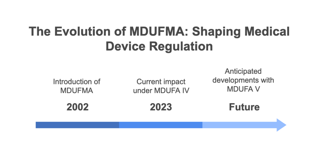 The Medical Device User Fee and Modernization Act (MDUFMA) is a crucial piece of legislation that governs how the U.S. Food and Drug Administration (FDA) regulates medical devices. Introduced in 2002, MDUFMA established a system of user fees that manufacturers pay to help support the timely review of medical devices. Over the years, MDUFMA has undergone several reauthorizations, improving the efficiency of the regulatory process while maintaining stringent safety standards.