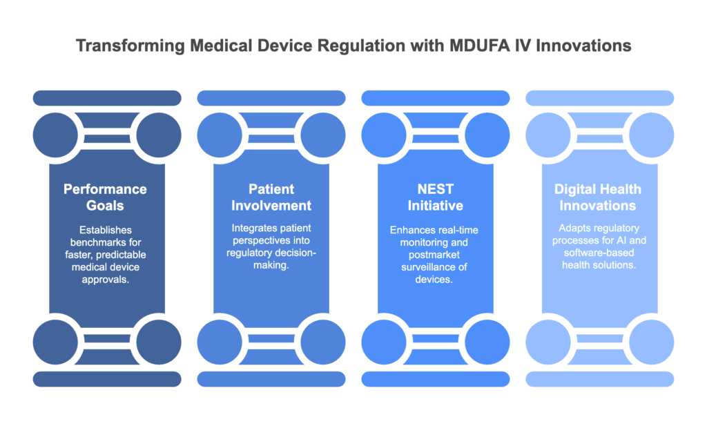 A key component of MDUFA IV was strengthening postmarket surveillance through real-world data (RWD). This included: