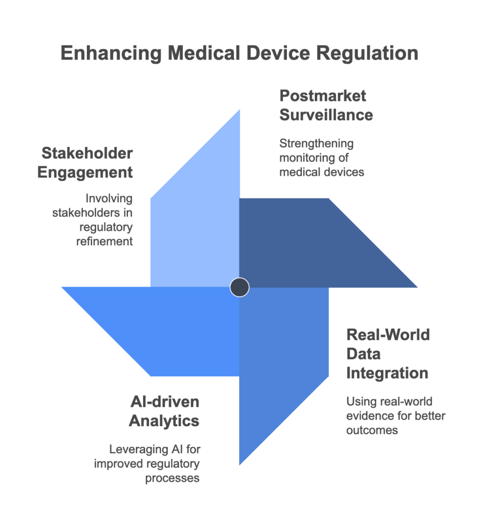 The Medical Device User Fee and Modernization Act (MDUFMA) has played a pivotal role in shaping medical device regulation. MDUFA IV introduced significant advancements in real-world data, patient engagement, and digital health, leading to safer and more effective medical technologies.