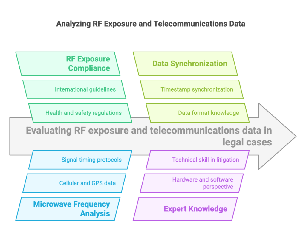 As a recognized telecommunications expert, Mark can assess communication technologies from both a hardware and software perspective, making Discovery Engineering uniquely qualified for data-intensive litigation.
