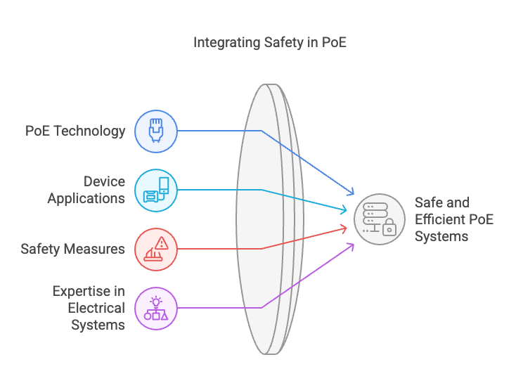 Power over Ethernet (PoE) is a technology that allows the transmission of both power and data over a single Ethernet cable. This innovation simplifies the installation of various devices by eliminating the need for separate power cables, reducing overall wiring complexity. PoE has found widespread applications, powering devices such as security cameras, VoIP phones, and wireless access points.
