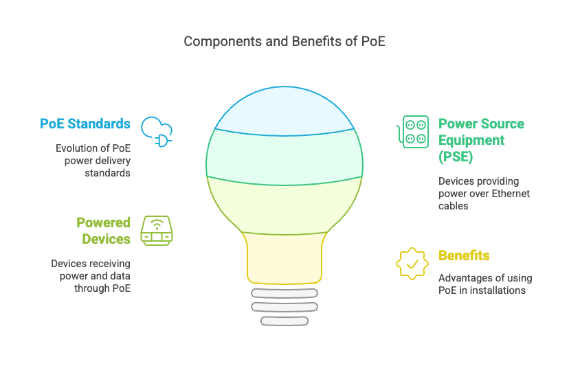 A PoE system comprises two main components: Power Source Equipment (PSE) and powered devices. PSE, which includes PoE switches and injectors, is responsible for providing the power onto the Ethernet cable. PoE switches integrate power delivery directly into the network switch, while injectors are separate devices that add power to an Ethernet cable. These components work together to enable devices to receive both data and power through a single connection.