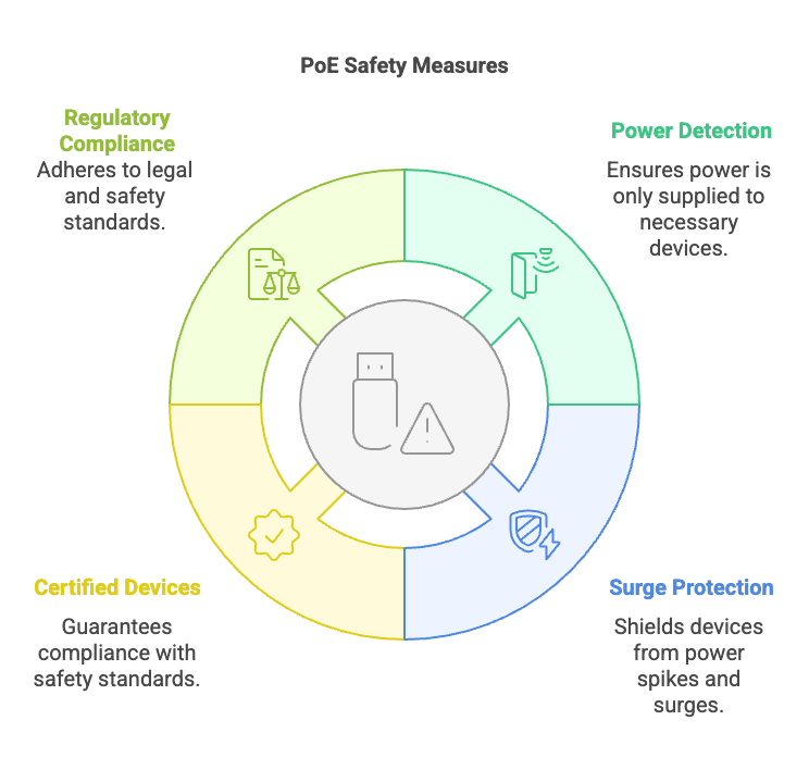 Compliance with industry standards is crucial for the safe deployment of PoE technology. Adhering to recognized safety standards, such as those set by the IEEE and IEC, helps minimize risks and ensures that PoE systems operate reliably and safely. Regulatory compliance is also a key consideration, particularly in the context of legal cases involving PoE-related incidents. Attention to electrical codes and regulatory compliance helps to ensure that PoE installations are safe and lawful.