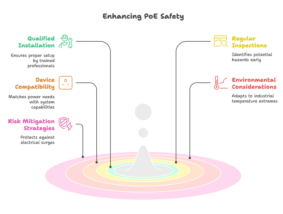 Device compatibility and selection are also critical safety considerations. It is essential to match the power requirements of devices to the PoE capabilities of the system, ensuring that devices receive the correct amount of power (watts). Environmental factors, such as temperature extremes in industrial settings and adherence to workplace standards, should also be taken into account when selecting PoE equipment.