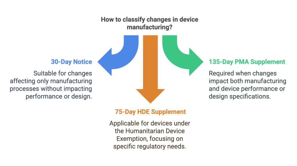 The FDA’s guidance on manufacturing changes emphasizes that not all modifications require a full PMA supplement. Changes affecting the safety or effectiveness of the device—such as alterations in sterilization parameters, process automation, or modifications in cleaning methods—must be clearly documented. 

A well-prepared 30-Day Notice demonstrates that the manufacturer has evaluated the impact of these changes on device performance. For example, switching from a manual process to automation might trigger a review; if this impacts the device’s performance, additional data will be needed. To learn more about the complexities involved, explore When Is An Electrical Expert Witness Needed?