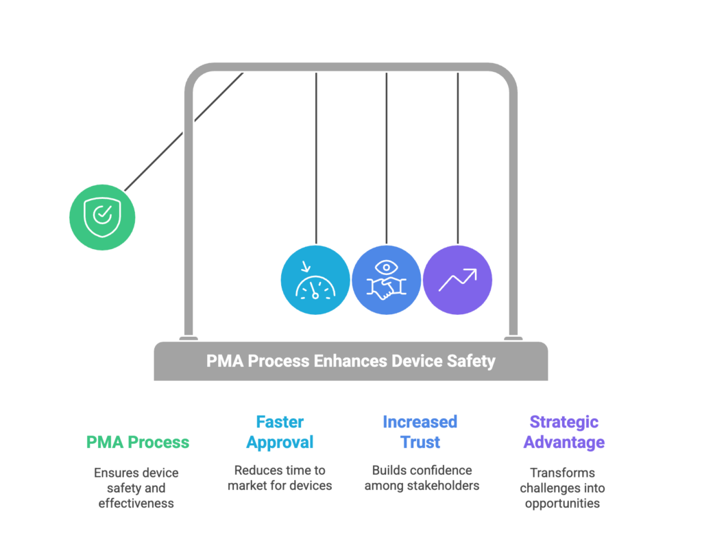 Premarket Approval (PMA) is a multifaceted process that plays a critical role in ensuring that high-risk medical devices are safe and effective before they reach the market. From managing manufacturing process changes and strategic bundling to engaging in early collaboration and rigorous statistical analysis, every component of the PMA submission demands careful attention. 

As the regulatory landscape evolves, manufacturers must remain proactive in addressing deficiencies and leveraging expert guidance to navigate these challenges.

For companies facing the complexities of PMA submissions or embroiled in related litigation, Discovery Engineering offers unparalleled expertise. Our deep technical knowledge, combined with extensive experience in expert witness services, ensures that our clients receive comprehensive support—from initial submission review to courtroom testimony.