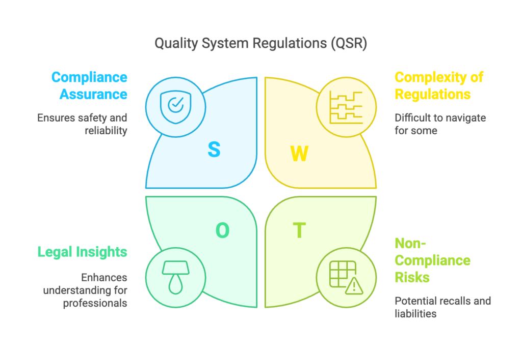Quality System Regulations (QSR) play a critical role in ensuring the safety, efficacy, and reliability of medical devices. Governed by the U.S. Food and Drug Administration (FDA) under 21 CFR Part 820, QSR establishes a regulatory framework that medical device manufacturers must follow to ensure compliance. Failure to adhere to these regulations can lead to product recalls, legal liability, and potential safety risks for patients.