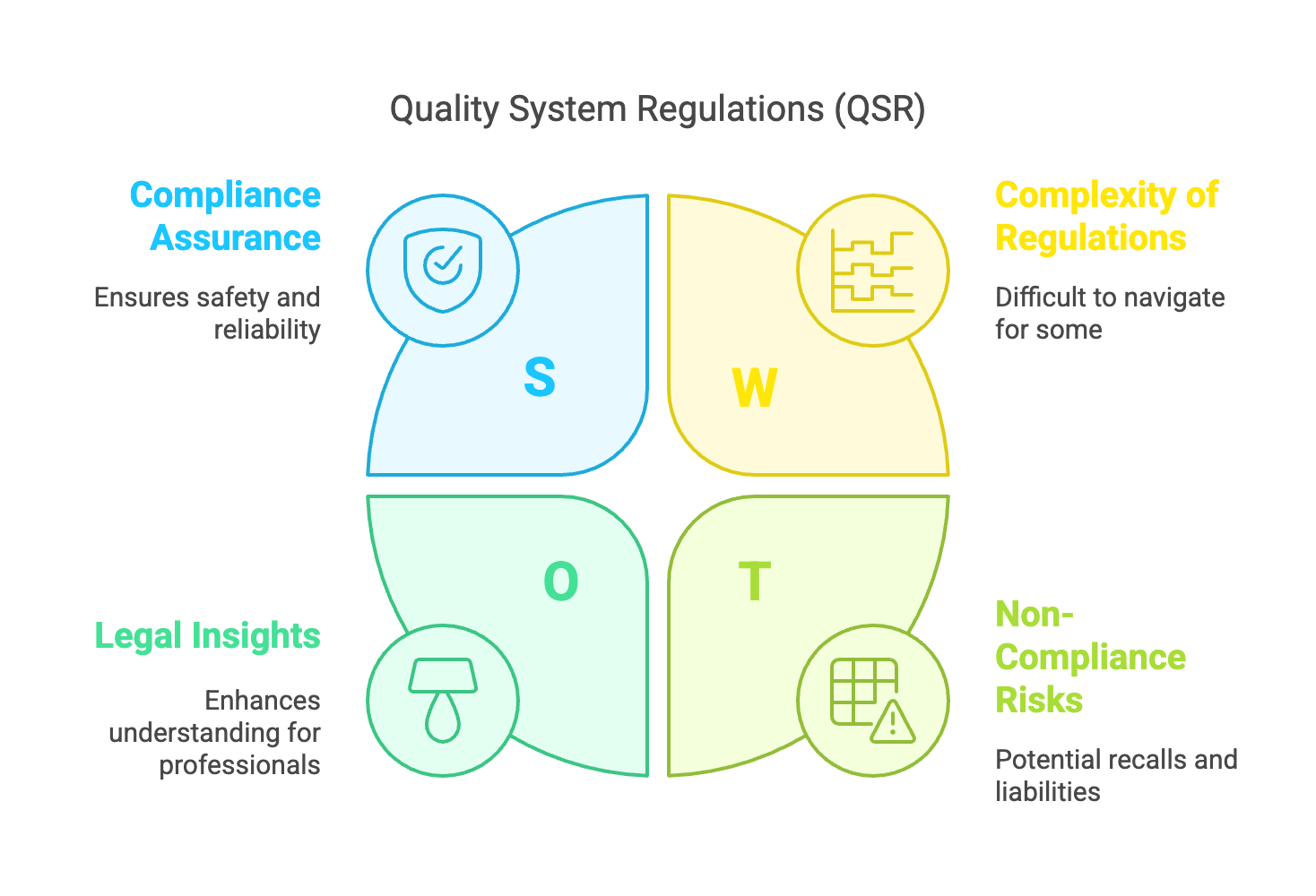 Quality System Regulations (QSR) play a critical role in ensuring the safety, efficacy, and reliability of medical devices.