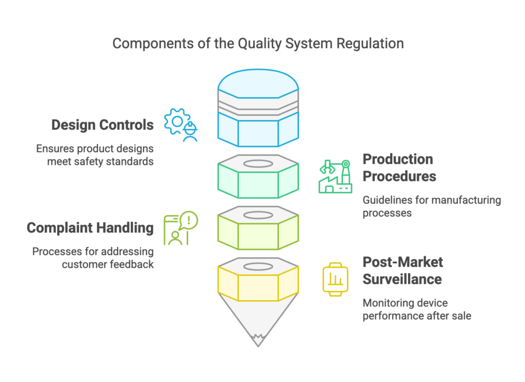 The primary purpose of QSR is to ensure that medical devices meet established safety and performance standards. Manufacturers must establish and maintain procedures for design, production, complaint handling, and post-market surveillance to remain compliant.