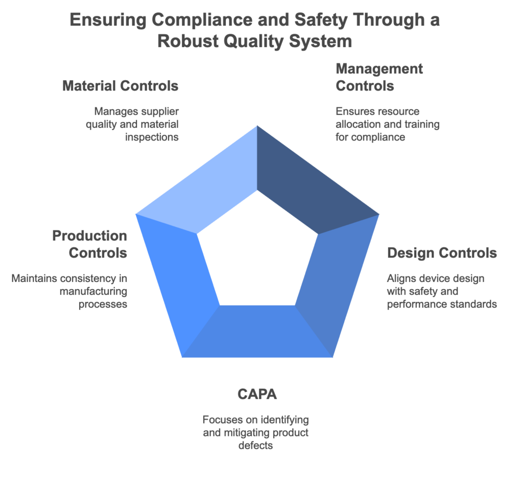 Manufacturers must establish procedures for supplier quality management and incoming material inspections to ensure only approved materials are used.

Each subsystem is interconnected, forming a “closed-loop” quality system that ensures ongoing improvement and compliance.