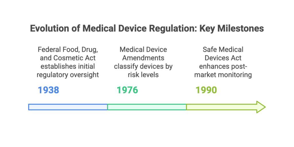 For a deeper understanding of the 510(k) clearance process, see how the FDA evaluates device submissions. Compliance with 21 CFR Parts 210 & 211 ensures regulatory adherence.
