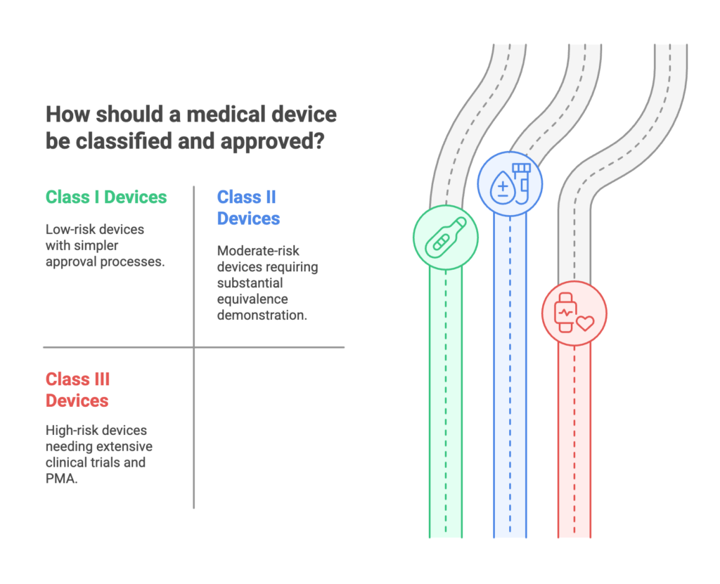 More rigorous safety and performance testing.

Greater financial investment in compliance and documentation.

Lengthier approval processes for higher-risk devices.