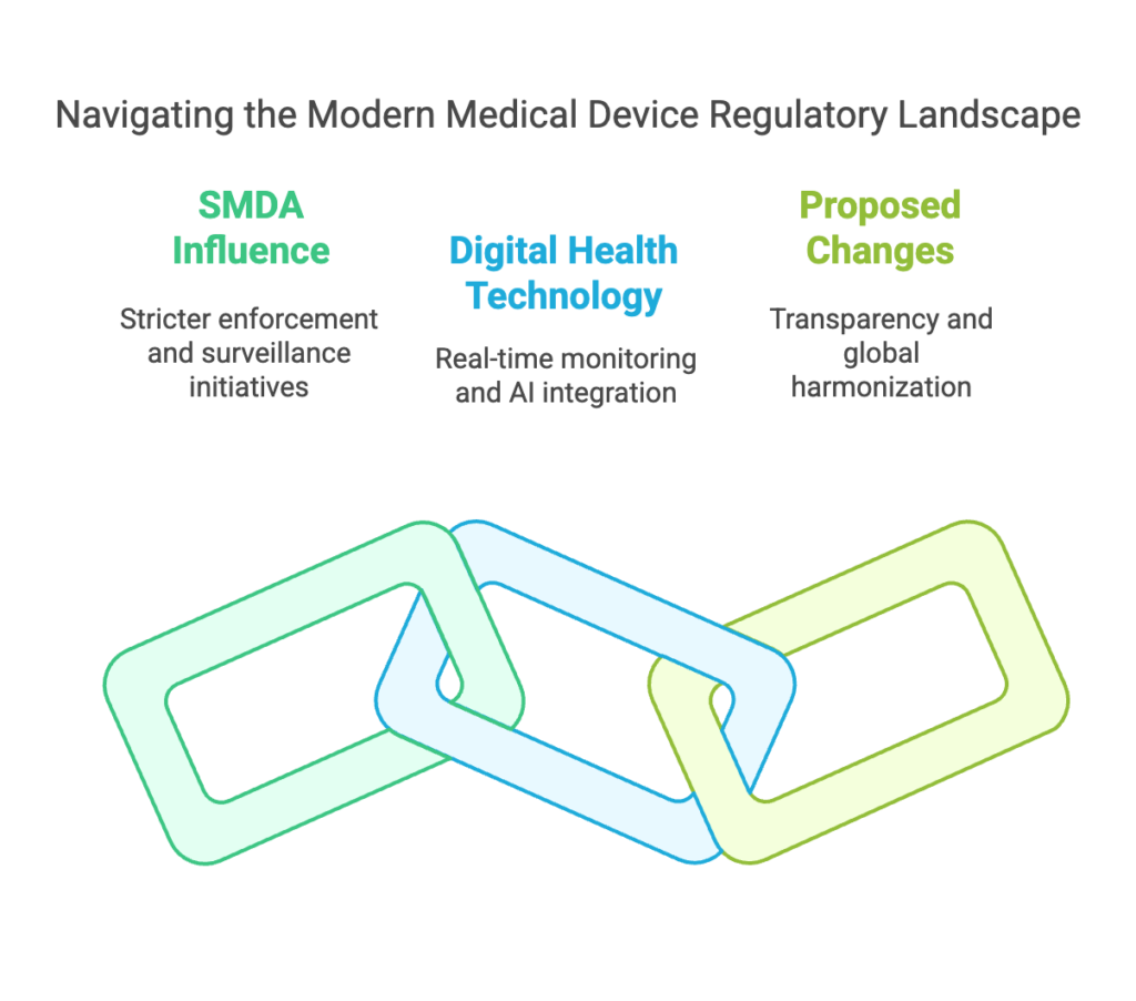 The Safe Medical Devices Act significantly improved medical device safety by enforcing stricter reporting, tracking, and regulatory oversight.