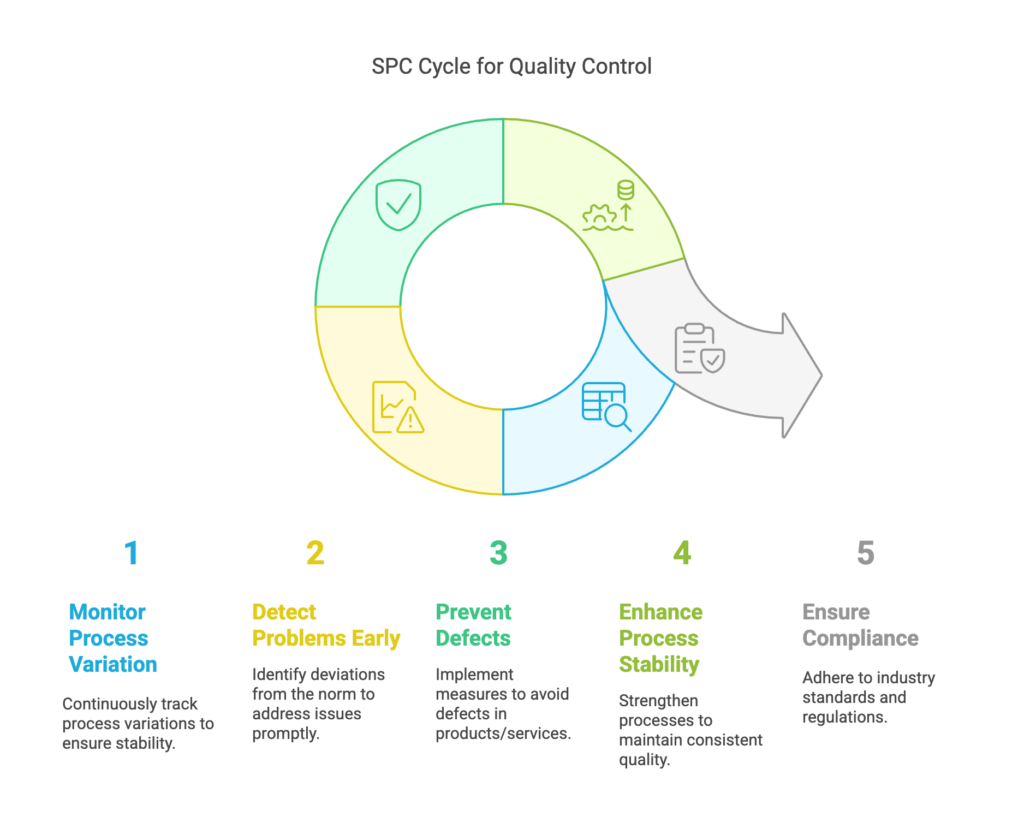 SPC plays a critical role in manufacturing, telecommunications, and engineering, offering data-driven insights that enhance process stability. It is also an essential tool in failure analysis and litigation, where expert witness services rely on SPC data to support legal claims related to product defects and process failures.