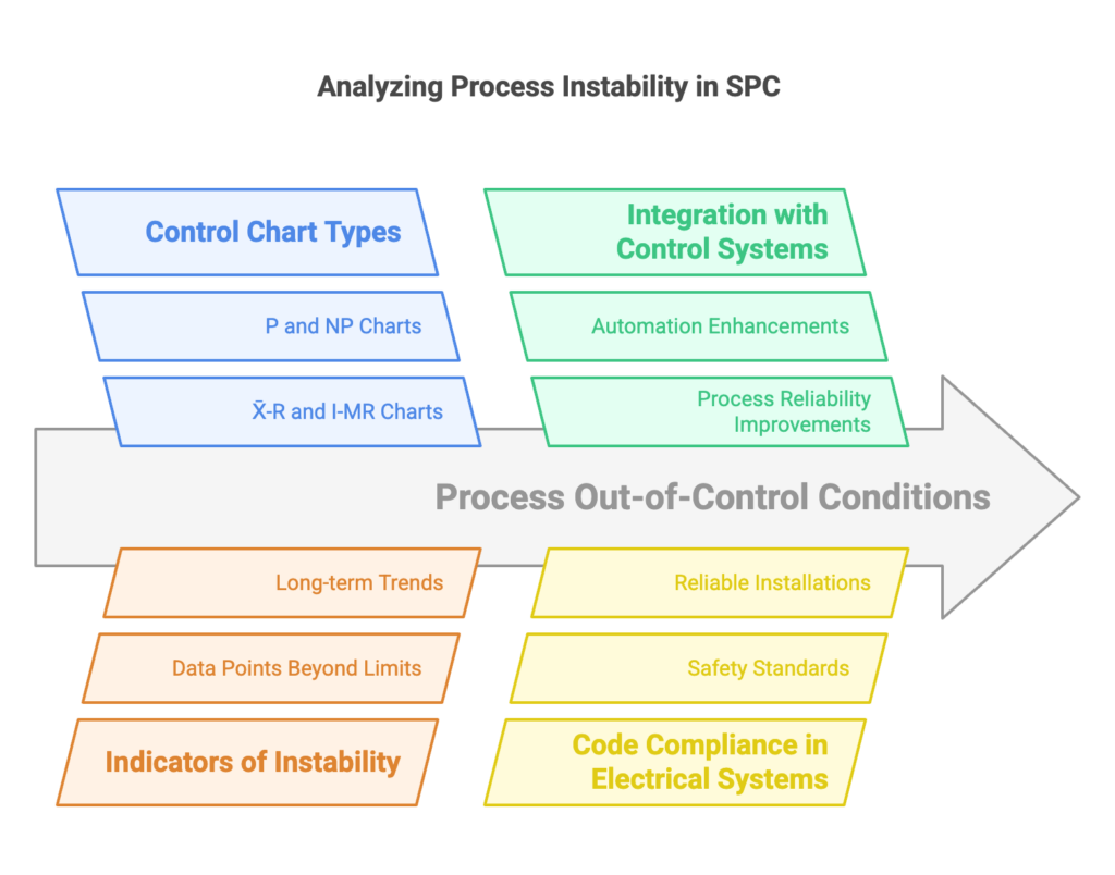 A process is considered out of control when variation exceeds normal limits or follows an unexpected pattern. There are seven common indicators of an unstable process: