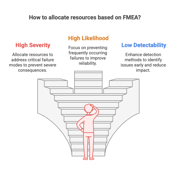 Key Quality Science Methodologies in Electrical Engineering

Failure Mode and Effects Analysis (FMEA)

One of the most critical tools in quality sciences is FMEA. This methodology systematically identifies all the ways a product or process might fail and prioritizes them based on severity, likelihood of occurrence, and ability to detect the issue. These three factors are used to calculate a Risk Priority Number (RPN), which guides the development team in deciding where to allocate resources.

At Discovery Engineering, we often review existing FMEA documentation—or identify where it was absent entirely—to assess whether a manufacturer adequately considered foreseeable failure modes. For example, if an electrical appliance short-circuits due to moisture ingress and that scenario was not considered in the original FMEA, this could point to negligence or a lapse in industry best practices.

This analysis becomes crucial in product liability cases, where demonstrating the absence or inadequacy of a structured failure analysis process can support or refute claims of defective design.