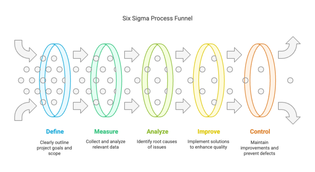 Six Sigma and Lean Six Sigma in Product Design

Six Sigma is a data-driven methodology designed to reduce defects and improve quality. Originally developed at Motorola, Six Sigma focuses on minimizing variability and achieving near-perfect output. Its core methodology, DMAIC—Define, Measure, Analyze, Improve, Control—is ideal for improving existing products or systems. In contrast, the DMADV—Define, Measure, Analyze, Design, Verify—approach is used for designing new products from the ground up.

Lean Six Sigma combines the process efficiency principles of Lean manufacturing with the analytical rigor of Six Sigma. This hybrid method emphasizes doing more with less while maintaining—or improving—quality. In electronics manufacturing, these approaches are vital for controlling cost, improving product lifespan, and meeting regulatory and customer requirements.

Discovery Engineering often reviews Six Sigma documentation in design and manufacturing cases to assess whether the methods were correctly applied. Improper implementation can lead to undetected failures that only surface during real-world use, which often triggers legal action.