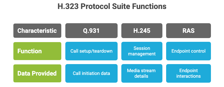 Logs from H.323 systems provide extensive data on call initiation, media stream characteristics, and endpoint interactions. In legal disputes, expert witnesses can use these records to substantiate claims of unauthorized access, data tampering, or call recording without consent.