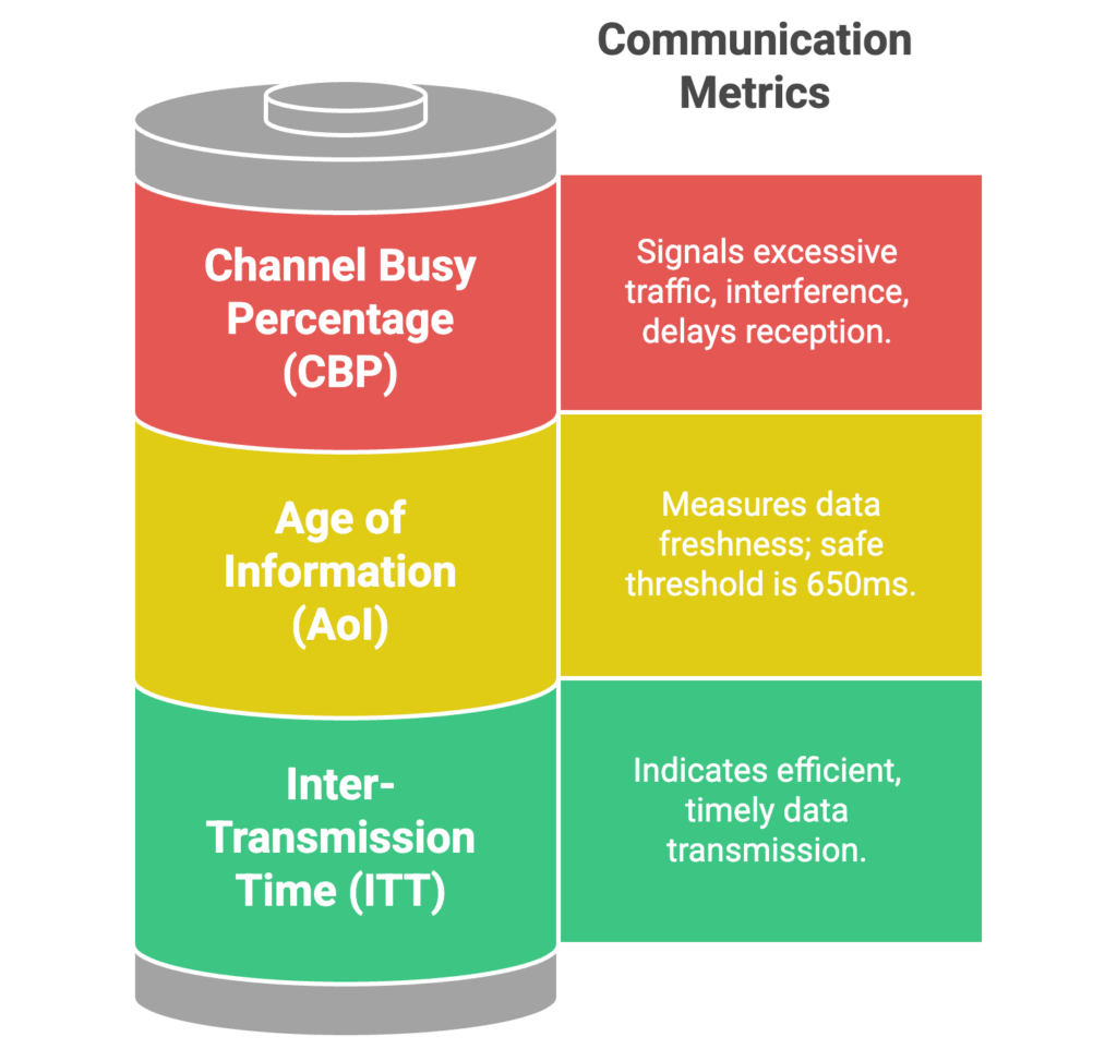 These data points can be derived from vehicle log files, wireless packet captures, or reconstructed RF environments using calibrated equipment and software models.