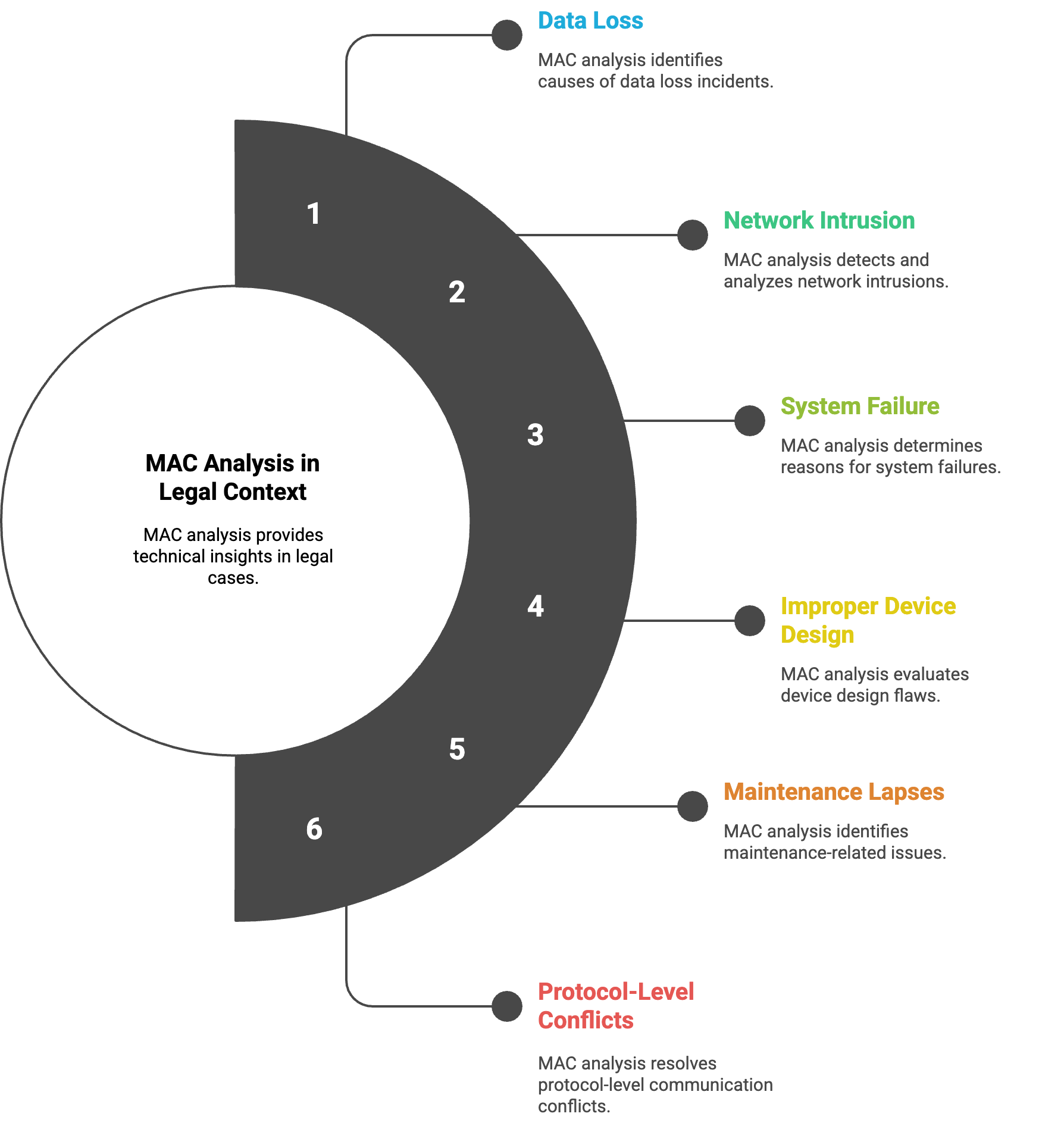 Medium Access Control (MAC) is a fundamental concept in computer networking that governs how devices communicate over shared media, such as Ethernet cables or wireless channels.