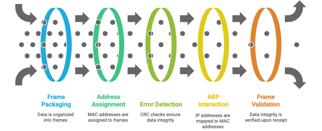 Engineering uses packet captures and time-synchronized logs to evaluate whether packet failures were due to external interference, protocol mismanagement, or hardware issues.
