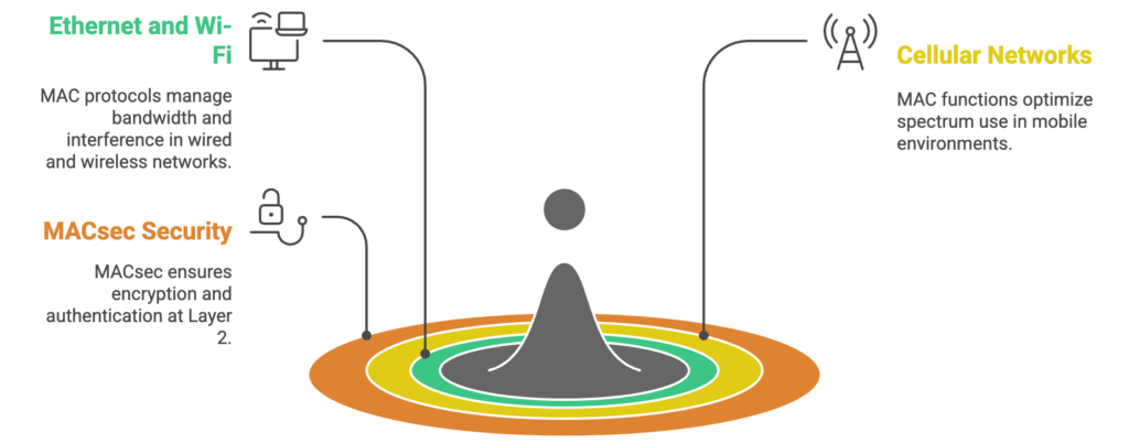 Analysis includes reviewing key exchange protocols and device compatibility with IEEE 802.1AE standards.